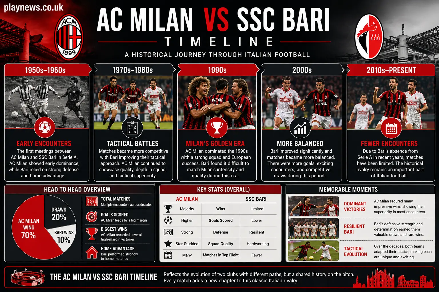 ac milan vs ssc bari timeline